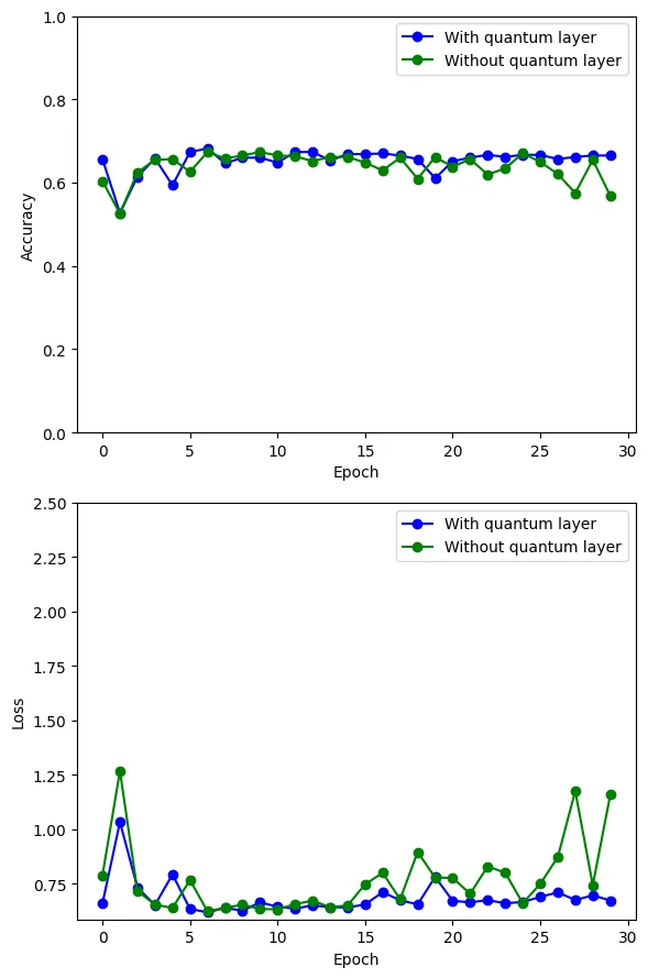 On Simulator [qasm]