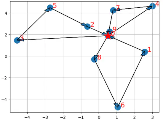 Benchmarking and Solving Vehicle routing problem on various Quantum Computing (QPU's)