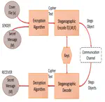 Quantum Secure Communication via Steganography