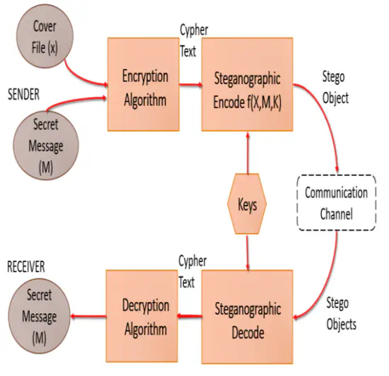 Quantum Secure Communication via Steganography